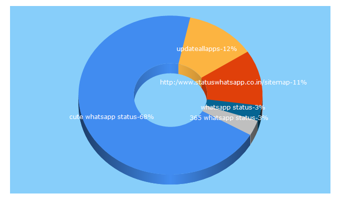 Top 5 Keywords send traffic to whatsappstatus-dp.in