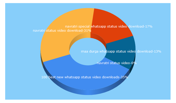 Top 5 Keywords send traffic to whatsappstatusvideosdownload.com