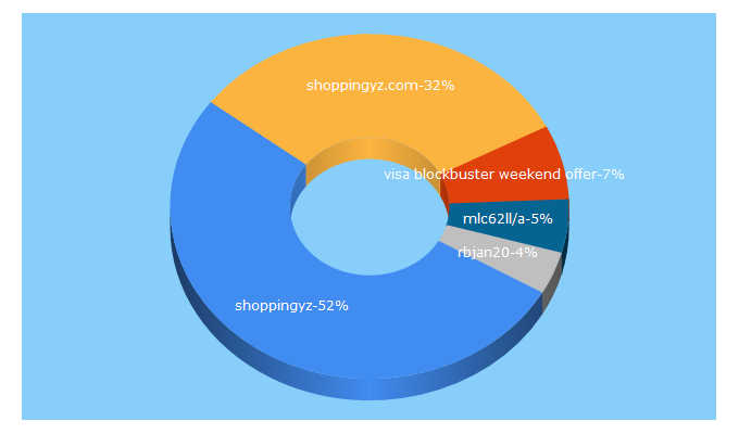 Top 5 Keywords send traffic to whatsfreenow.com