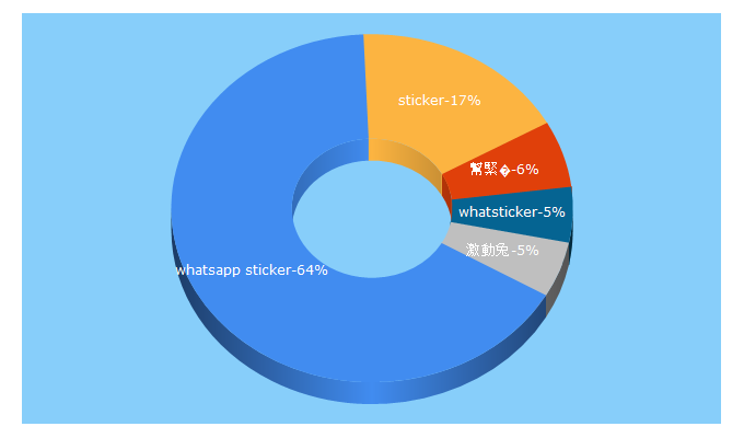 Top 5 Keywords send traffic to whatsticker.online