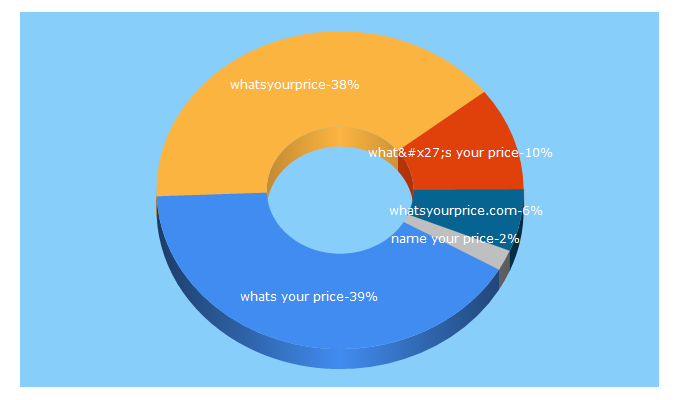 Top 5 Keywords send traffic to whatsyourprice.com