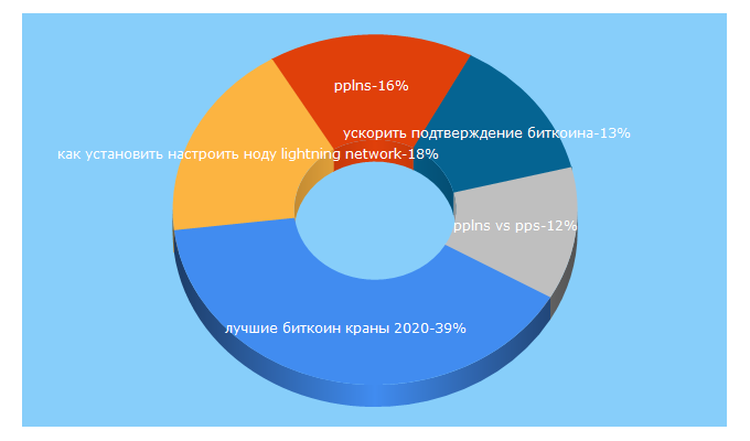 Top 5 Keywords send traffic to whattonews.ru