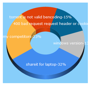 Top 5 Keywords send traffic to whatvwant.com