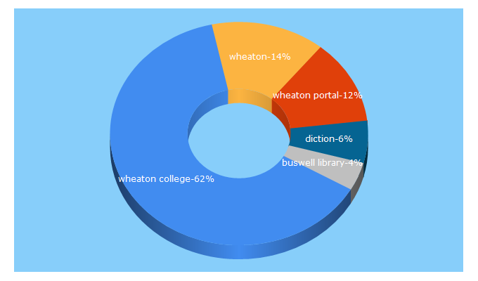 Top 5 Keywords send traffic to wheaton.edu