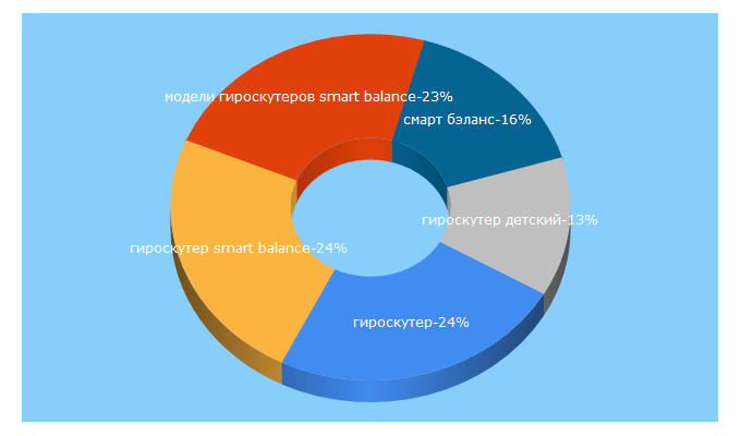 Top 5 Keywords send traffic to wheelly.ru