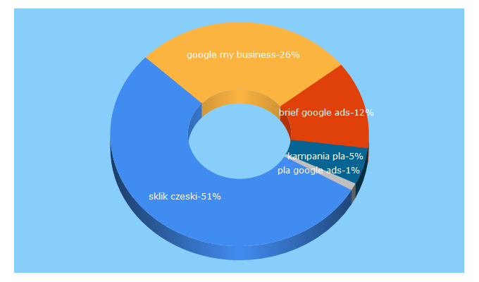 Top 5 Keywords send traffic to when.pl