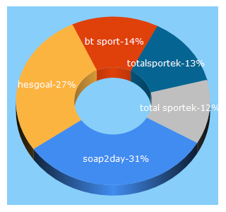 Top 5 Keywords send traffic to wheresthematch.com