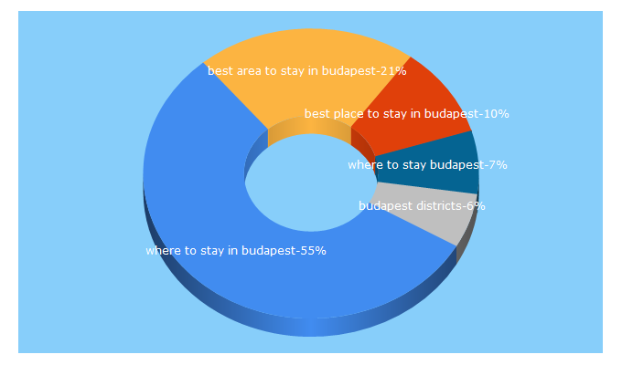 Top 5 Keywords send traffic to wheretostayinbudapest.com