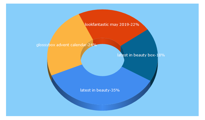 Top 5 Keywords send traffic to whichbeautyboxuk.com