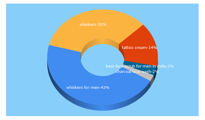 Top 5 Keywords send traffic to whiskers.in