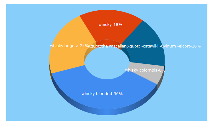 Top 5 Keywords send traffic to whiskylord.com