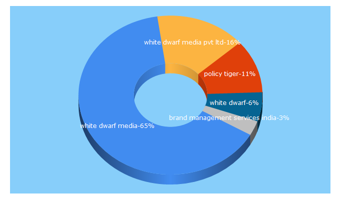 Top 5 Keywords send traffic to whitedwarf.in