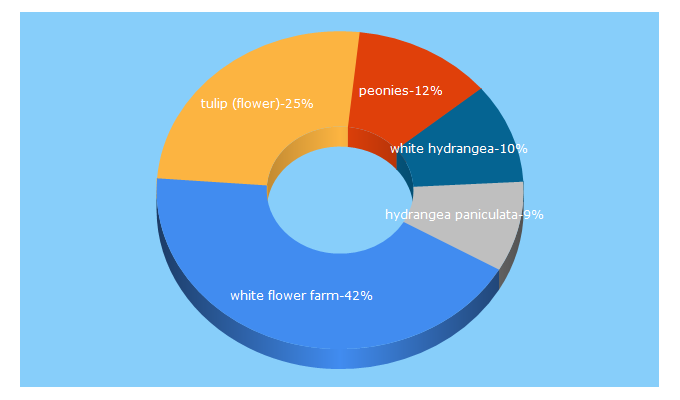 Top 5 Keywords send traffic to whiteflowerfarm.com