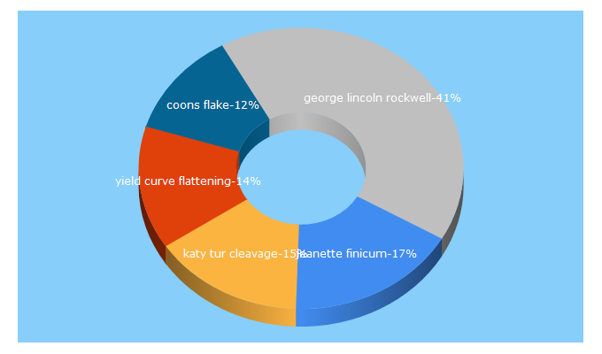 Top 5 Keywords send traffic to whitenations.com