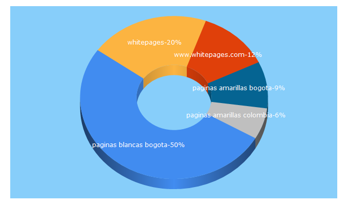 Top 5 Keywords send traffic to whitepages.com.co