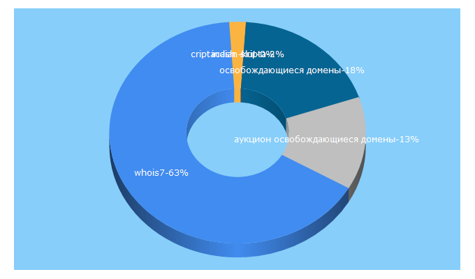 Top 5 Keywords send traffic to whois7.ru