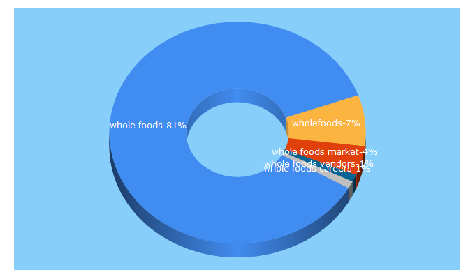 Top 5 Keywords send traffic to wholefoods.com