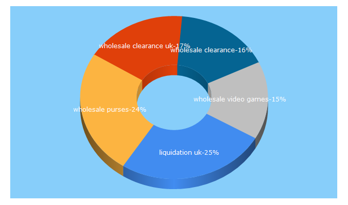 Top 5 Keywords send traffic to wholesaleclearance.co.uk