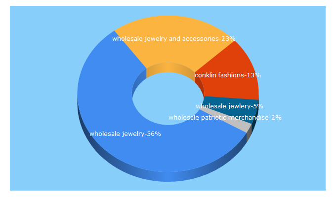 Top 5 Keywords send traffic to wholesalejewelry.net