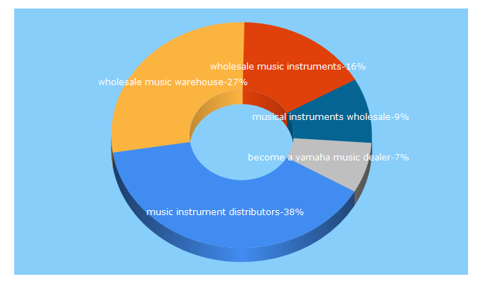 Top 5 Keywords send traffic to wholesalemusicwarehouse.com