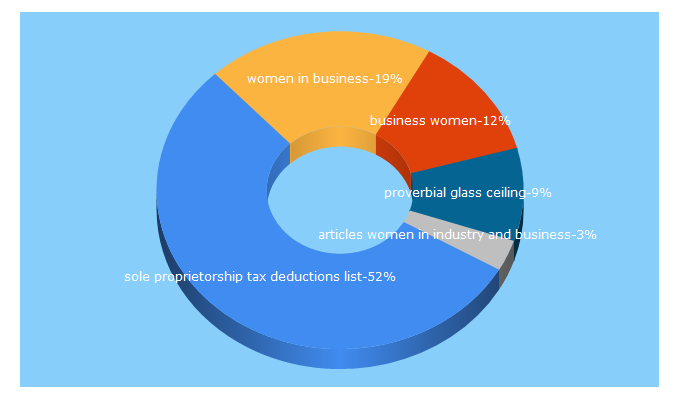 Top 5 Keywords send traffic to wib-i.com