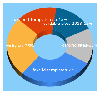 Top 5 Keywords send traffic to wickybay.com