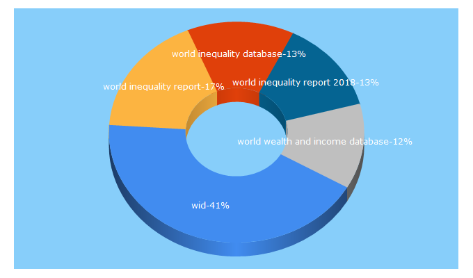 Top 5 Keywords send traffic to wid.world