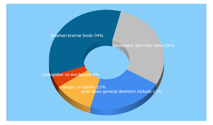 Top 5 Keywords send traffic to wideinfo.org