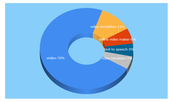 Top 5 Keywords send traffic to wideo.co