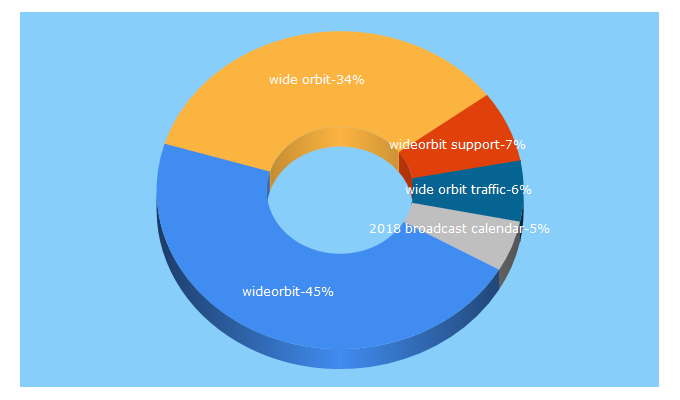 Top 5 Keywords send traffic to wideorbit.com