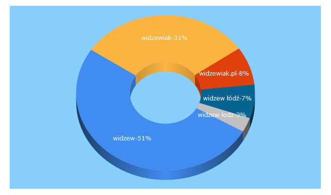 Top 5 Keywords send traffic to widzewiak.pl