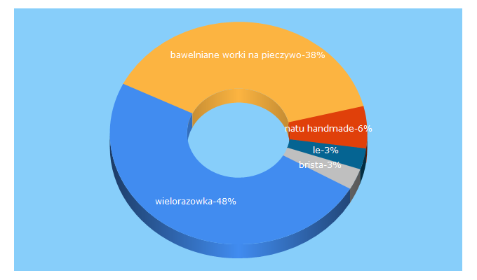 Top 5 Keywords send traffic to wielorazowka.pl