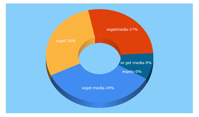 Top 5 Keywords send traffic to wigetmedia.com