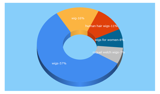 Top 5 Keywords send traffic to wigs.com