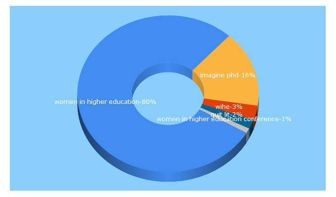 Top 5 Keywords send traffic to wihe.com