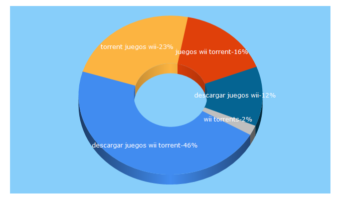 Top 5 Keywords send traffic to wiidirecto.com