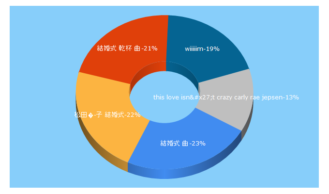 Top 5 Keywords send traffic to wiiiiim.jp