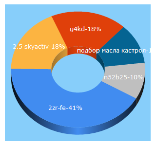 Top 5 Keywords send traffic to wikers.ru