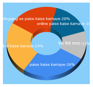 Top 5 Keywords send traffic to wikicatch.com