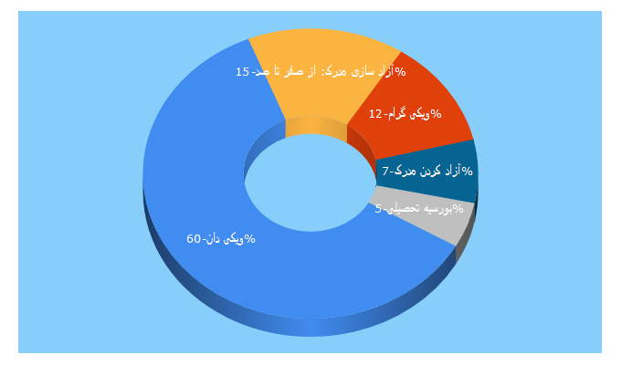 Top 5 Keywords send traffic to wikigeram.com