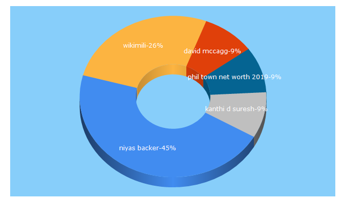 Top 5 Keywords send traffic to wikimili.com