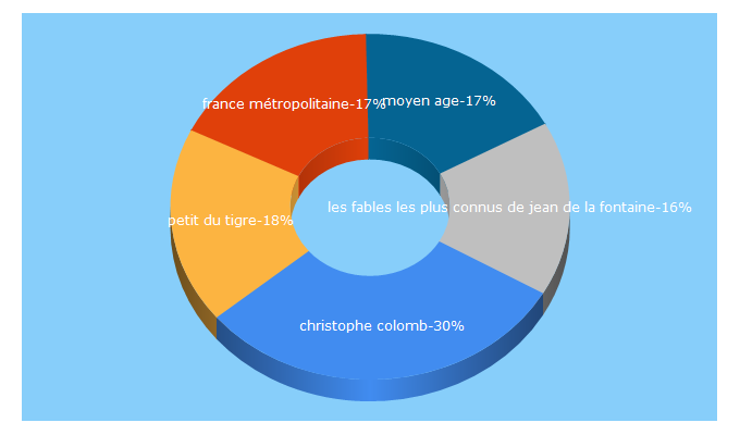 Top 5 Keywords send traffic to wikimini.org