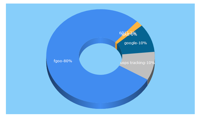 Top 5 Keywords send traffic to wikiphonenumber.info