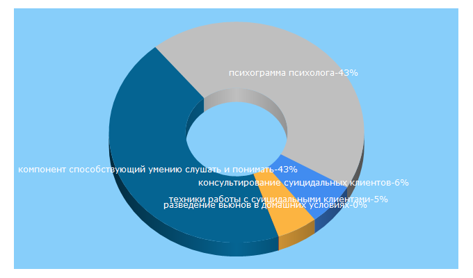Top 5 Keywords send traffic to wikireading.ru