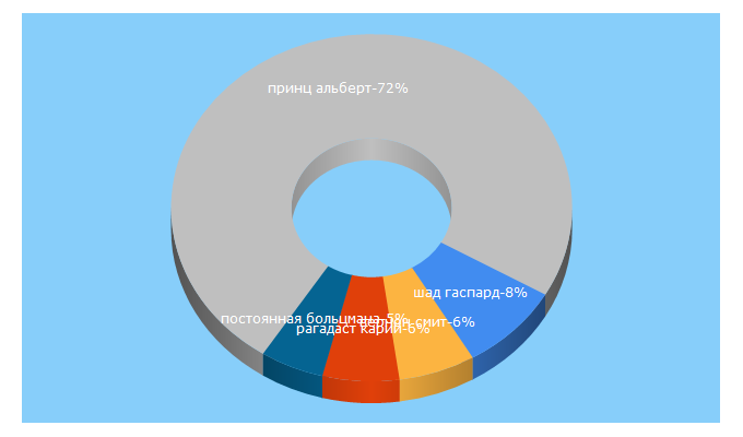 Top 5 Keywords send traffic to wikiredia.ru