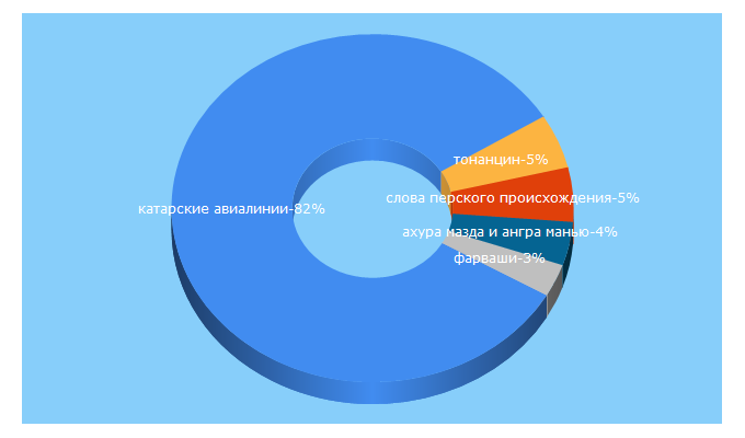 Top 5 Keywords send traffic to wikisofia.me