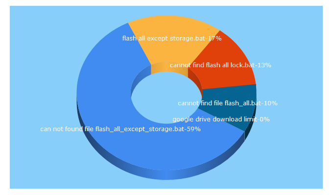 Top 5 Keywords send traffic to wikitrik.com