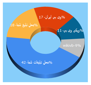 Top 5 Keywords send traffic to wikivb.ir