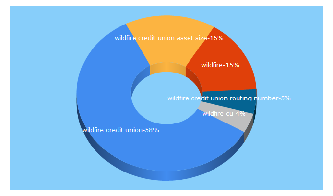 Top 5 Keywords send traffic to wildfirecu.org