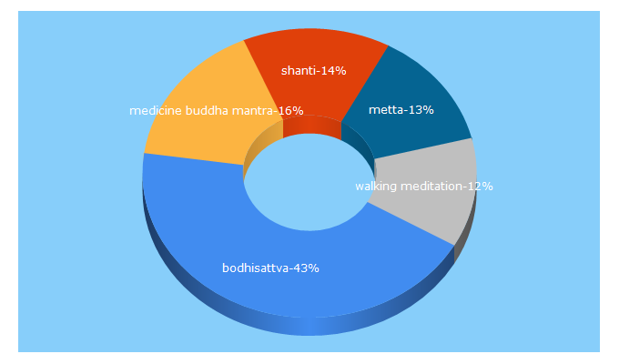 Top 5 Keywords send traffic to wildmind.org